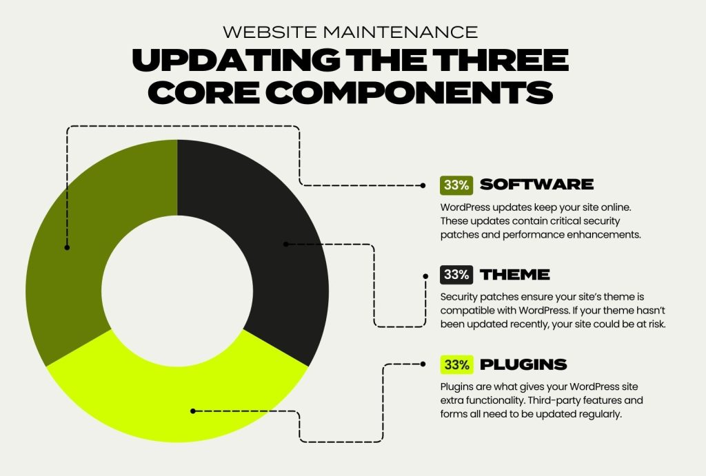Website Maintenance, Updating the Three Core Components: Software, Theme, Plugins